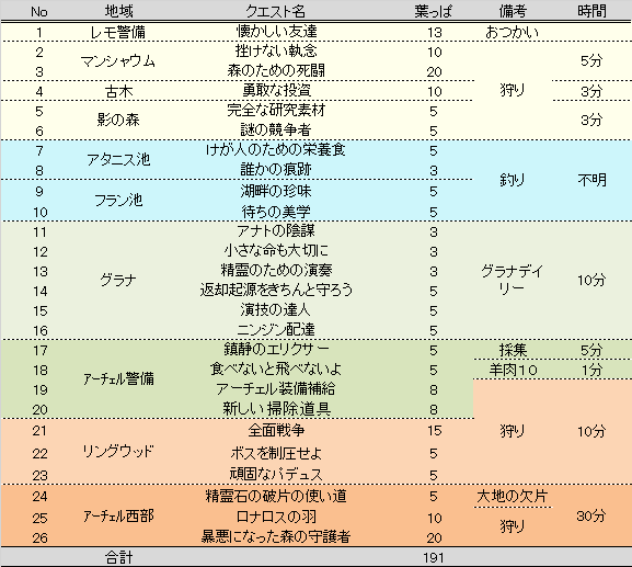 黒い砂漠 カーマスリビア地方幻想馬作成向け葉っぱデイリークエストの時間効率が良いルートまとめ いさとている